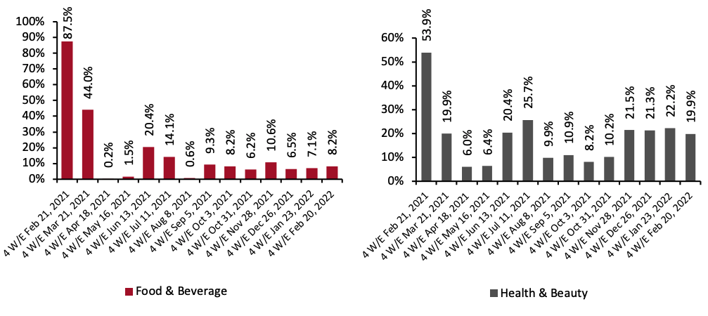 Figure 2. E-Commerce CPG Sales Growth, by Category Type