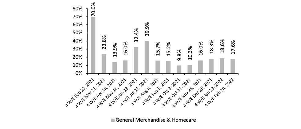 Figure 2. E-Commerce CPG Sales Growth, by Category Type