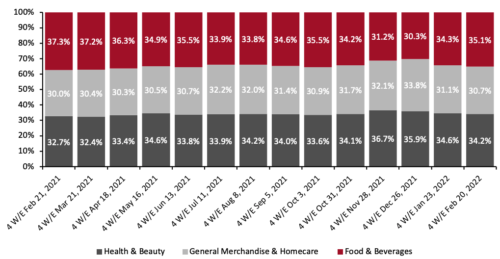 Figure 3. CPG E-Commerce: Breakdown of Sales Share by Category