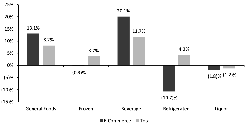 Figure 4. Food & Beverage Departments