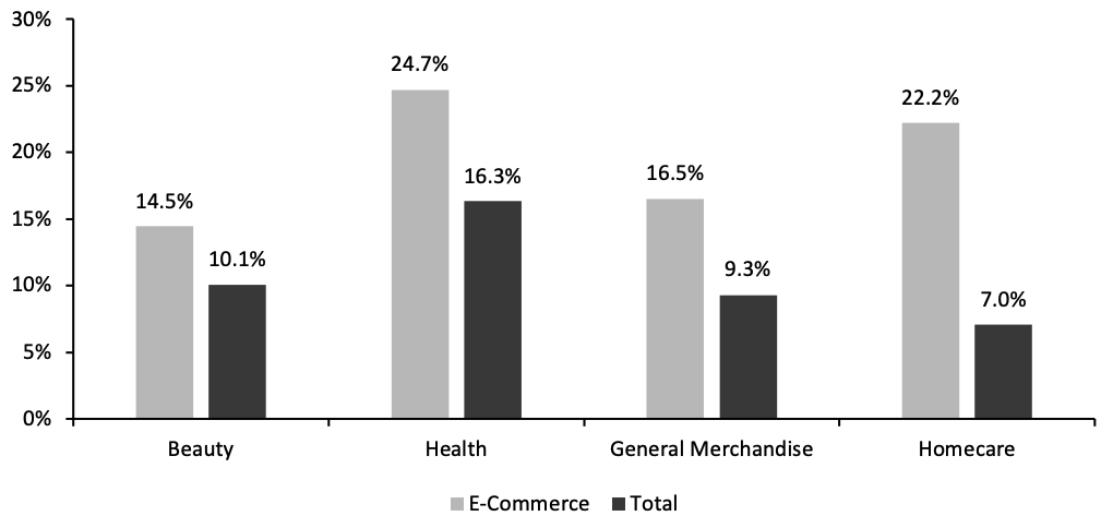 Figure 5. Nonfood Departments