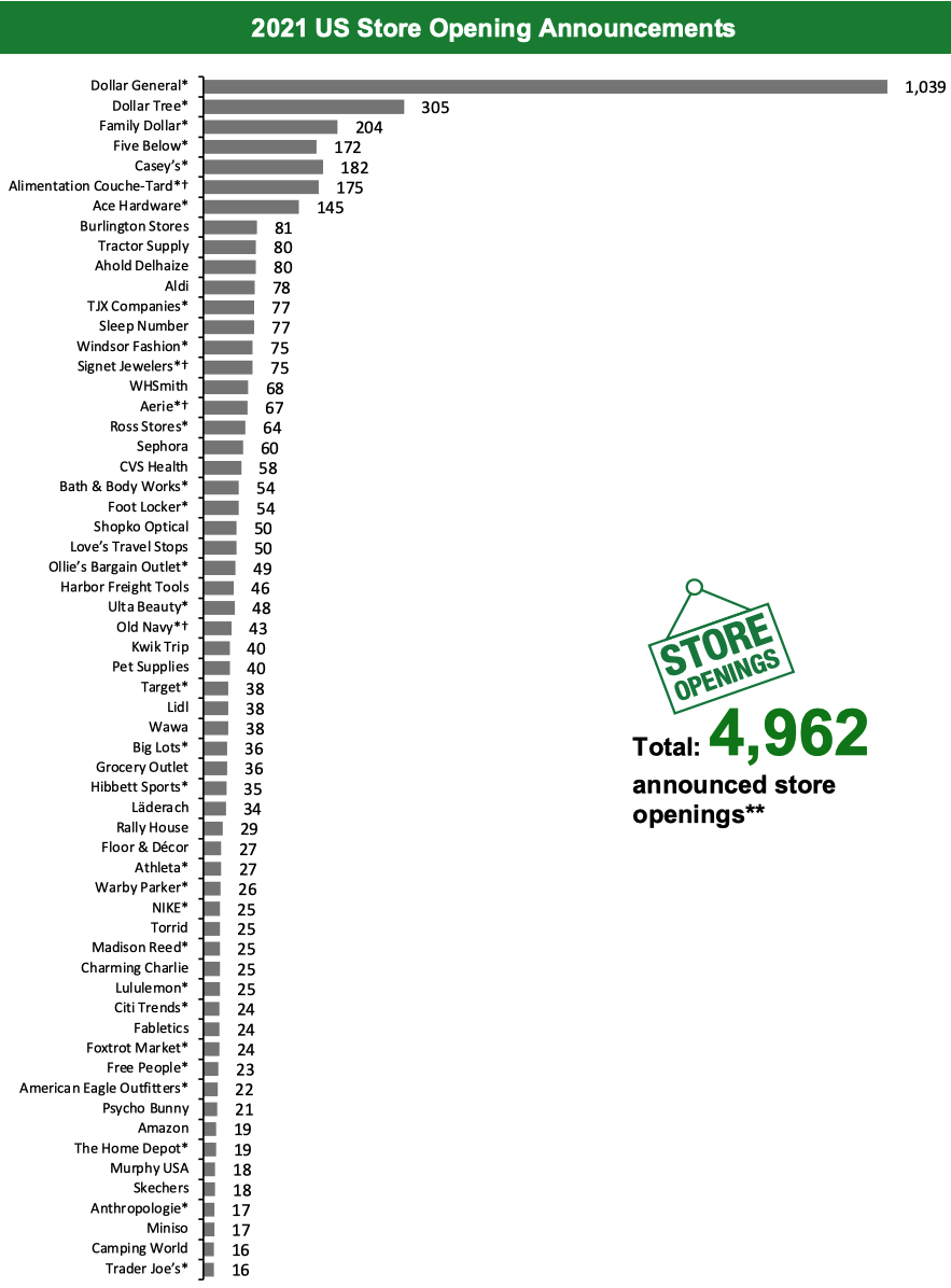 2021 US Store Opening Announcements