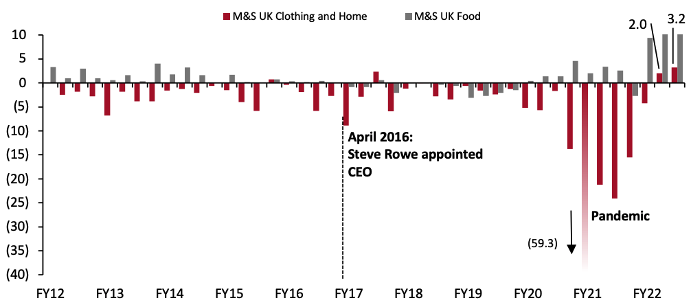 Figure 1. M&S UK Segments: Sales Growth by Quarter