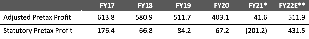 Figure 2. M&S: Pretax Profit 