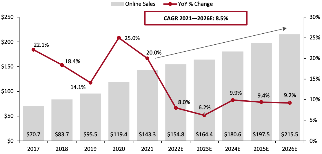 Figure 1. US Online Apparel and Footwear Sales 