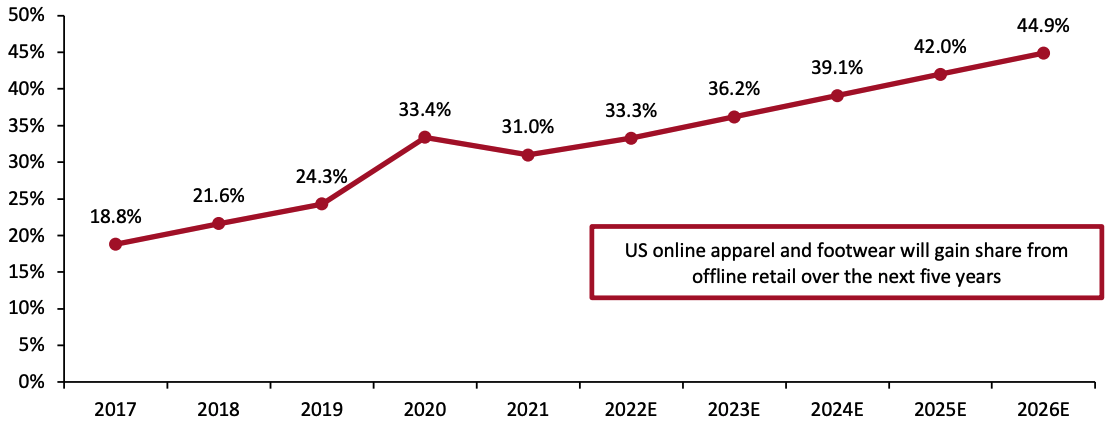 Figure 2. US Apparel and Footwear Market: E-Commerce Penetration 