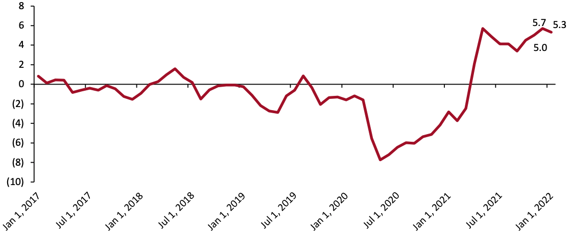 Figure 3. US Apparel and Footwear: Consumer Price Index for All Urban Consumers