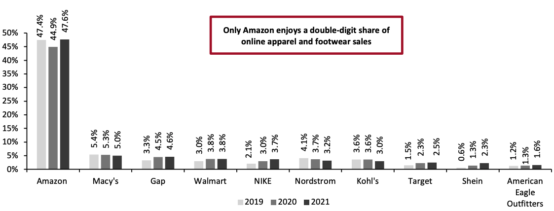 Figure 4. US Apparel and Footwear E-Commerce Retail Share