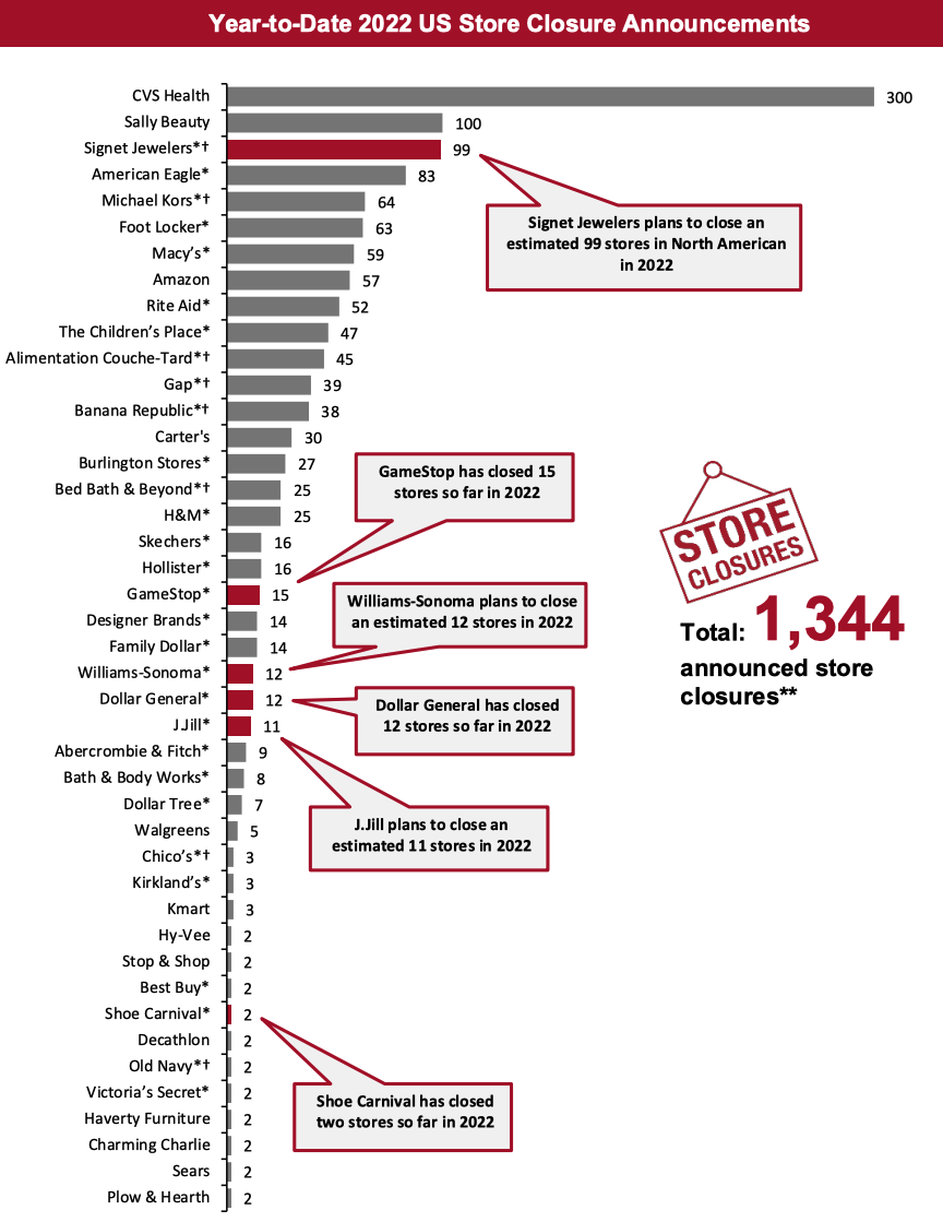 2022 Major US Store Closures and Openings