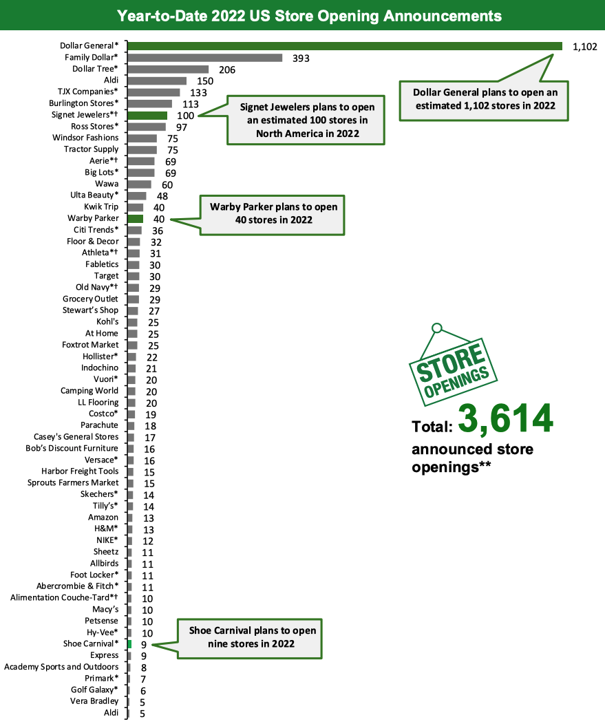 Year-to-Date 2022 US Store Opening Announcements