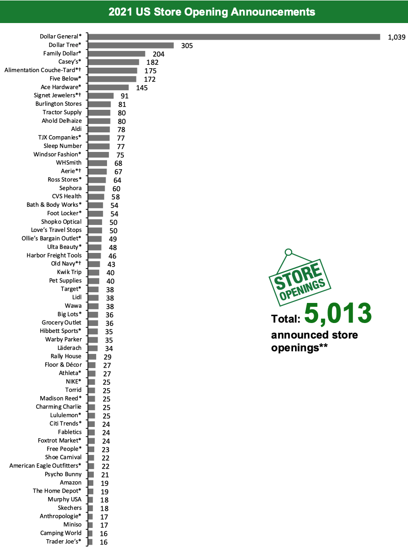 2021 US Store Opening Announcements