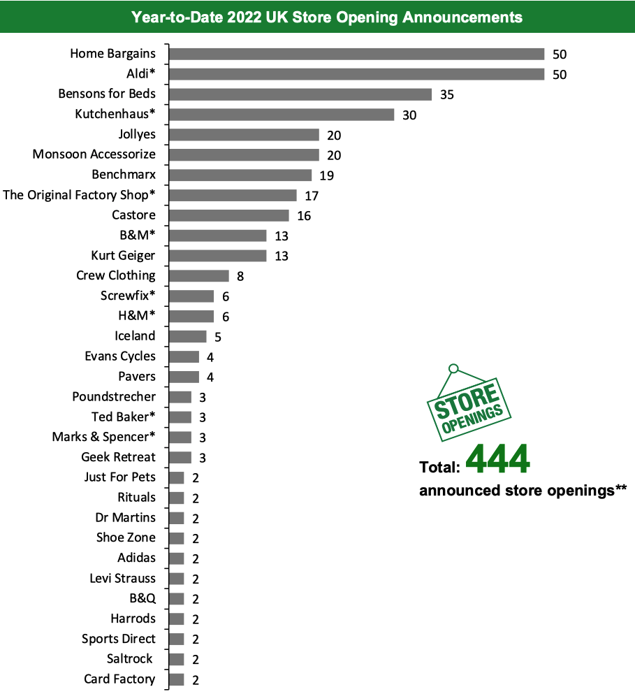 Year-to-Date 2022 UK Store Opening Announcements
