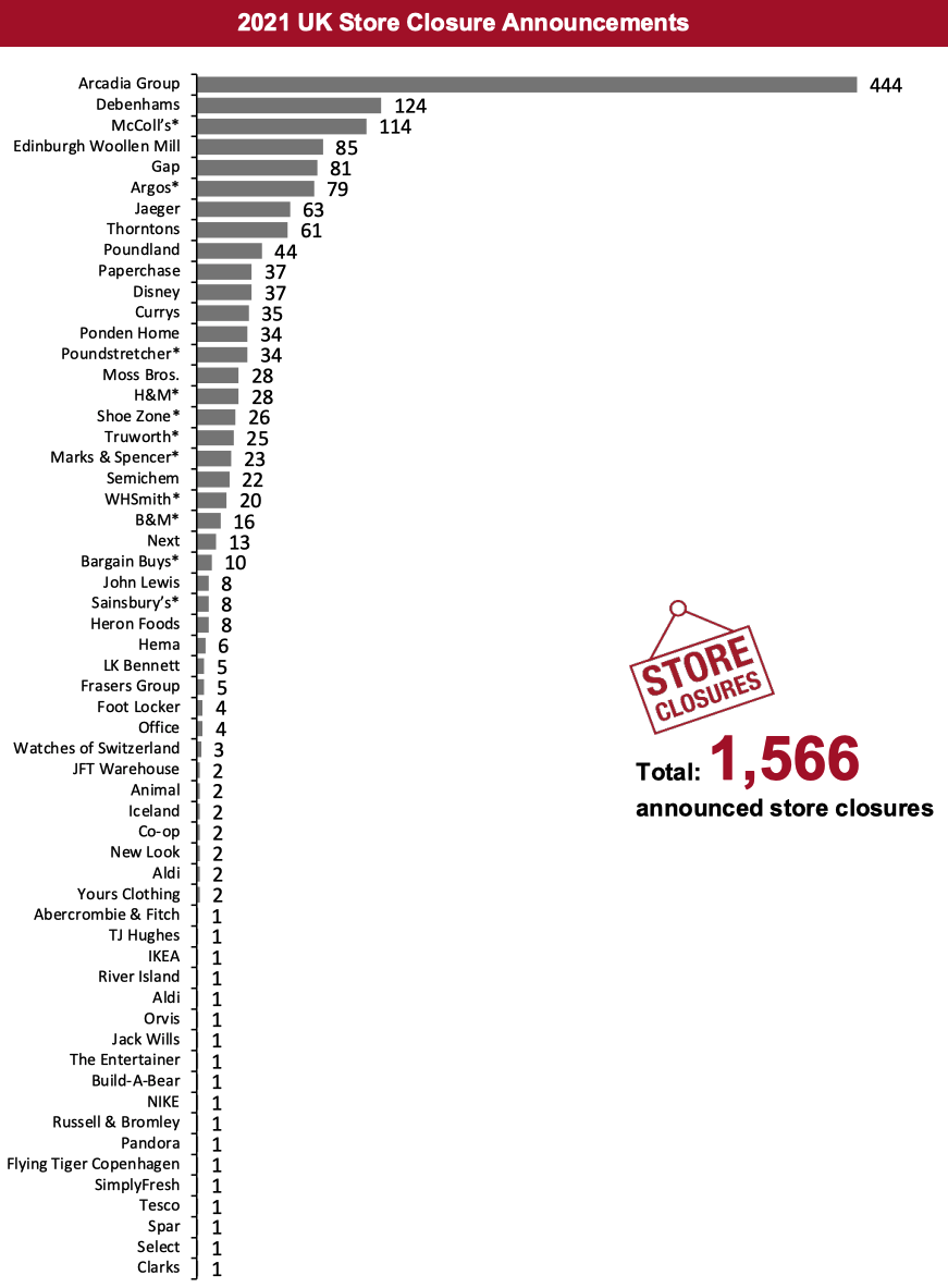 2021 UK Store Closure Announcements