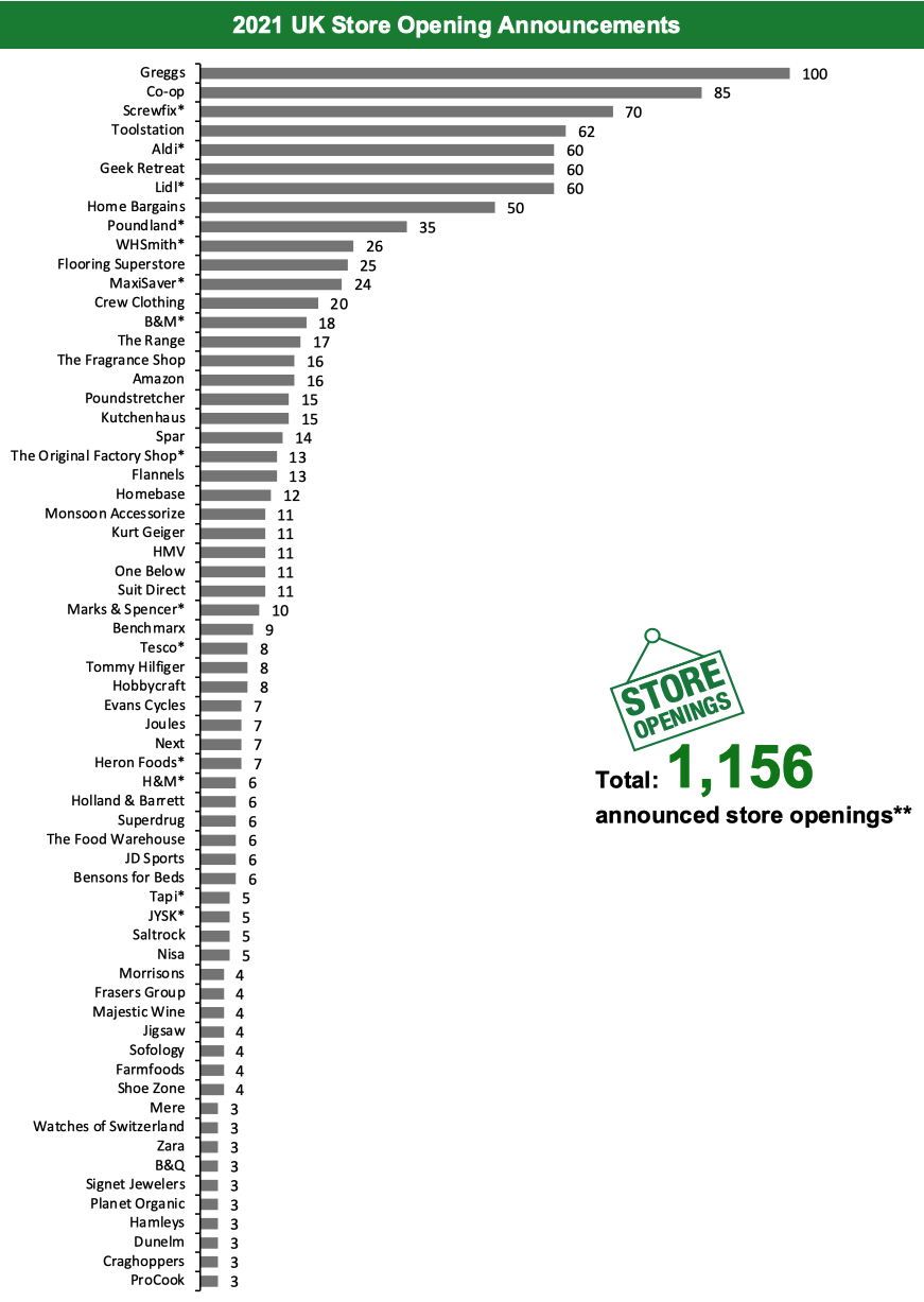2021 UK Store Opening Announcements