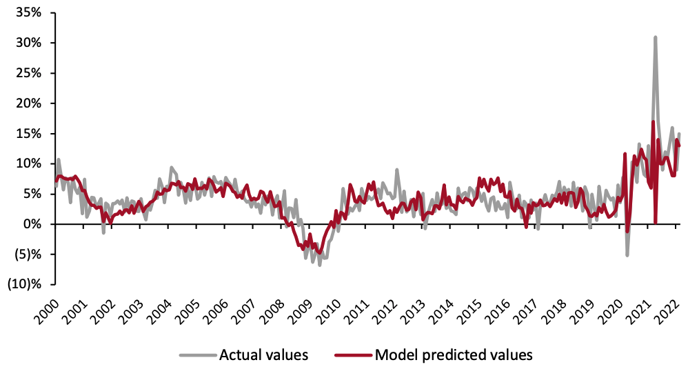 Figure 1. US Actual Retail Sales