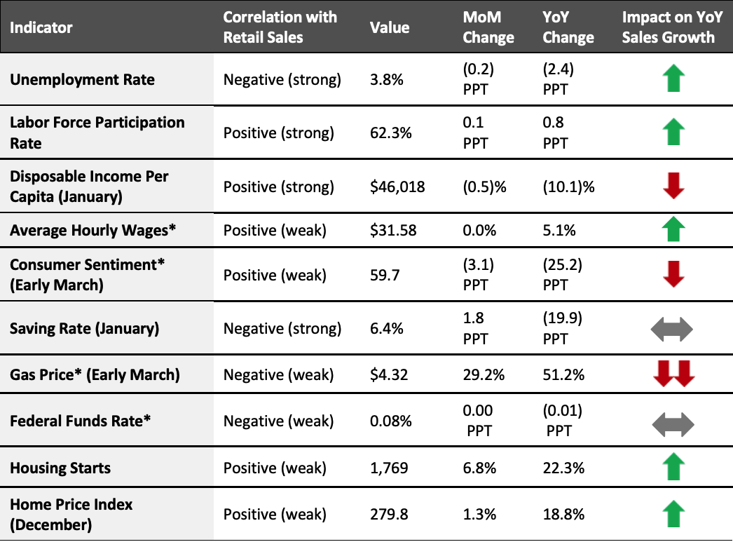 Figure 2. US: Leading Indicators of Retail Sales, as of March 22, 2022