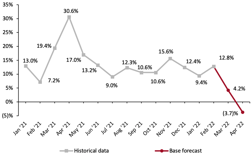 Figure 3. US Retail Sales ex. Auto and Gas