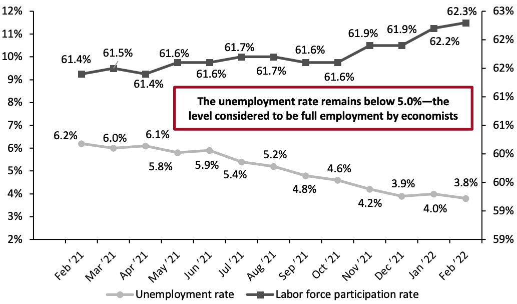 Figure 4. US Unemployment Rate