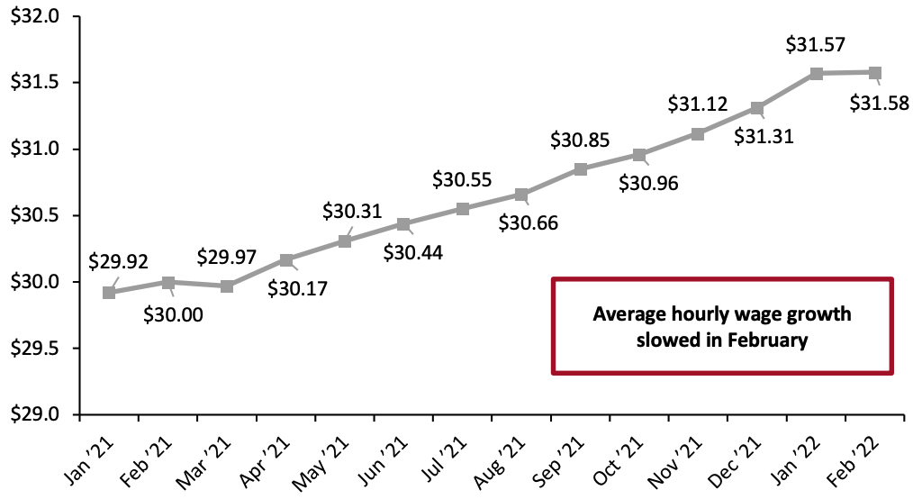 Figure 5. US Average Hourly Wages, All Private-Sector Employees