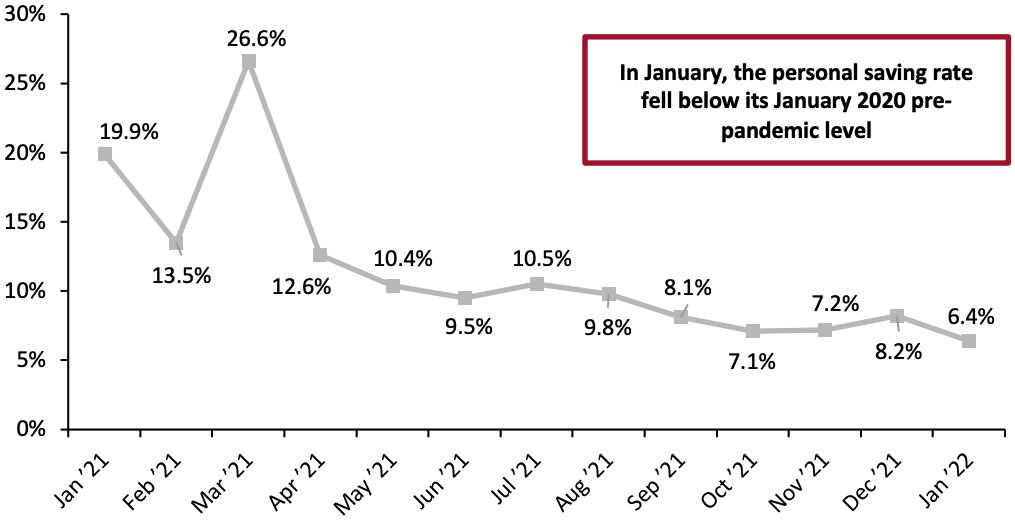 Figure 7. Personal Saving Rate