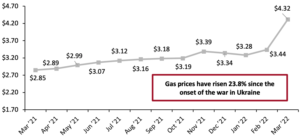 Figure 9. US Regular All Formulations Gas Price