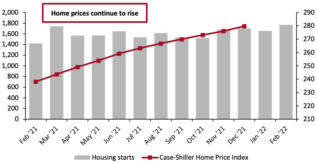 Figure 10. Housing Starts