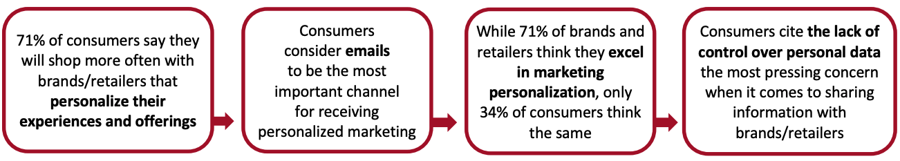 Figure 1. Retail Personalization in 2022: Key Survey Findings