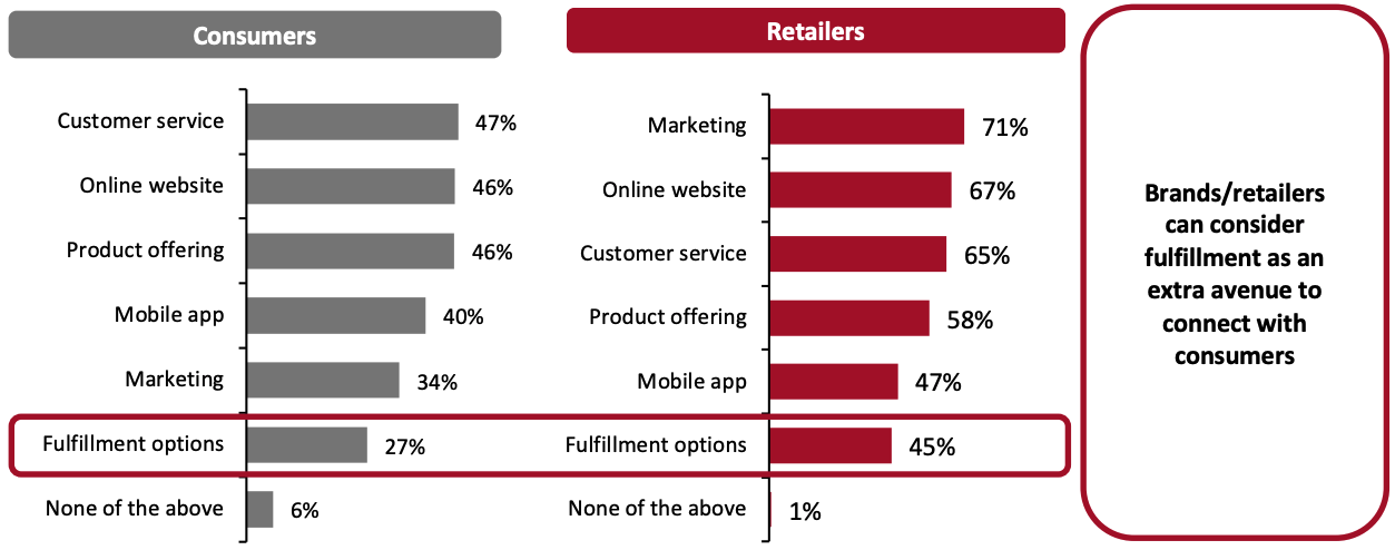 Figure 2. Areas in Which Consumers and Brands