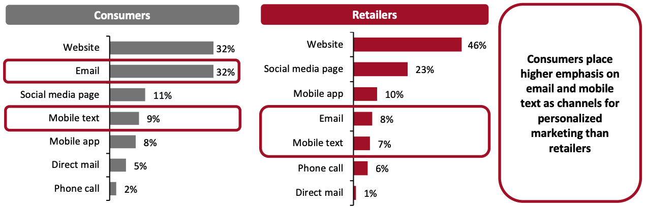 Figure 3. Top Channels Through Which Consumers Want To Receive Personalized Marketing