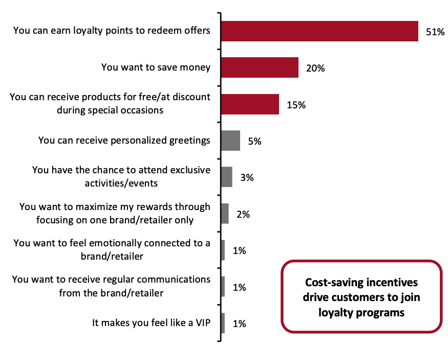 Figure 4. Reasons Why Customers Want To Join a Loyalty Program