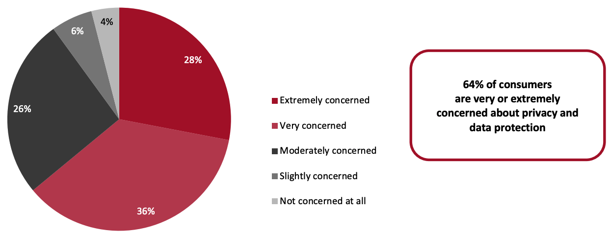 Figure 6. Level of Concern Related to Privacy and Data Protection