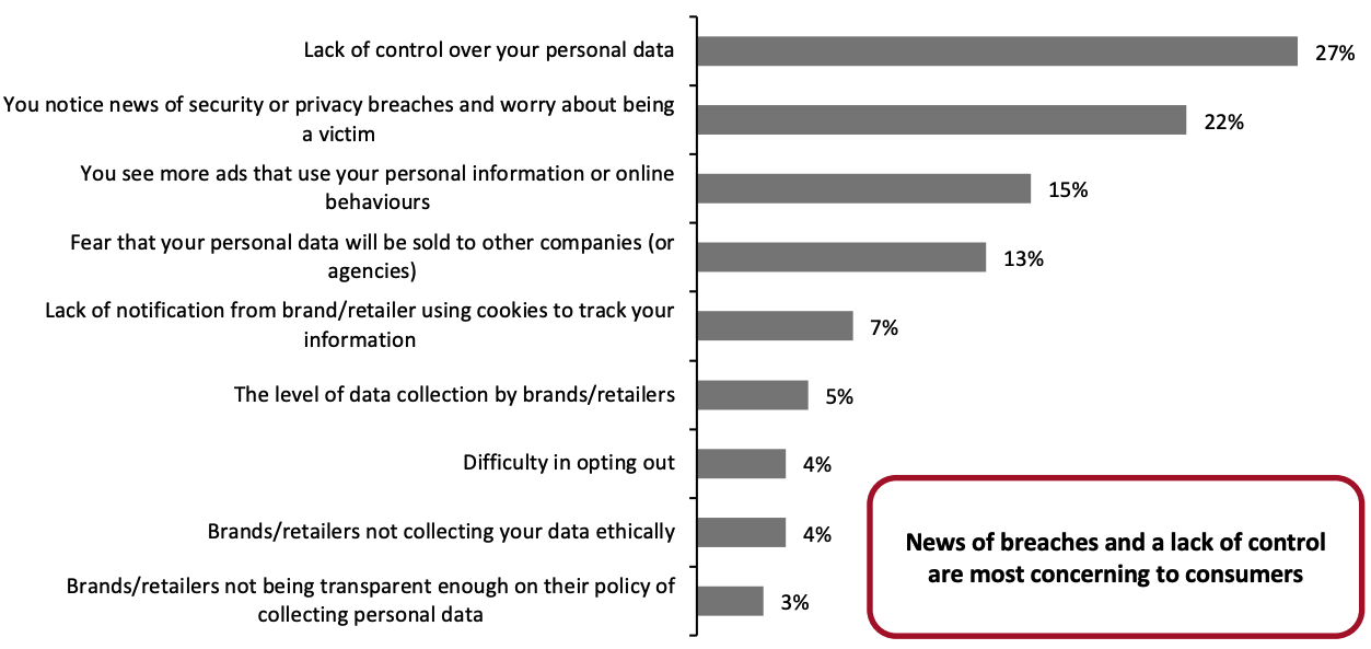 Figure 7. Top Concerns Regarding Privacy