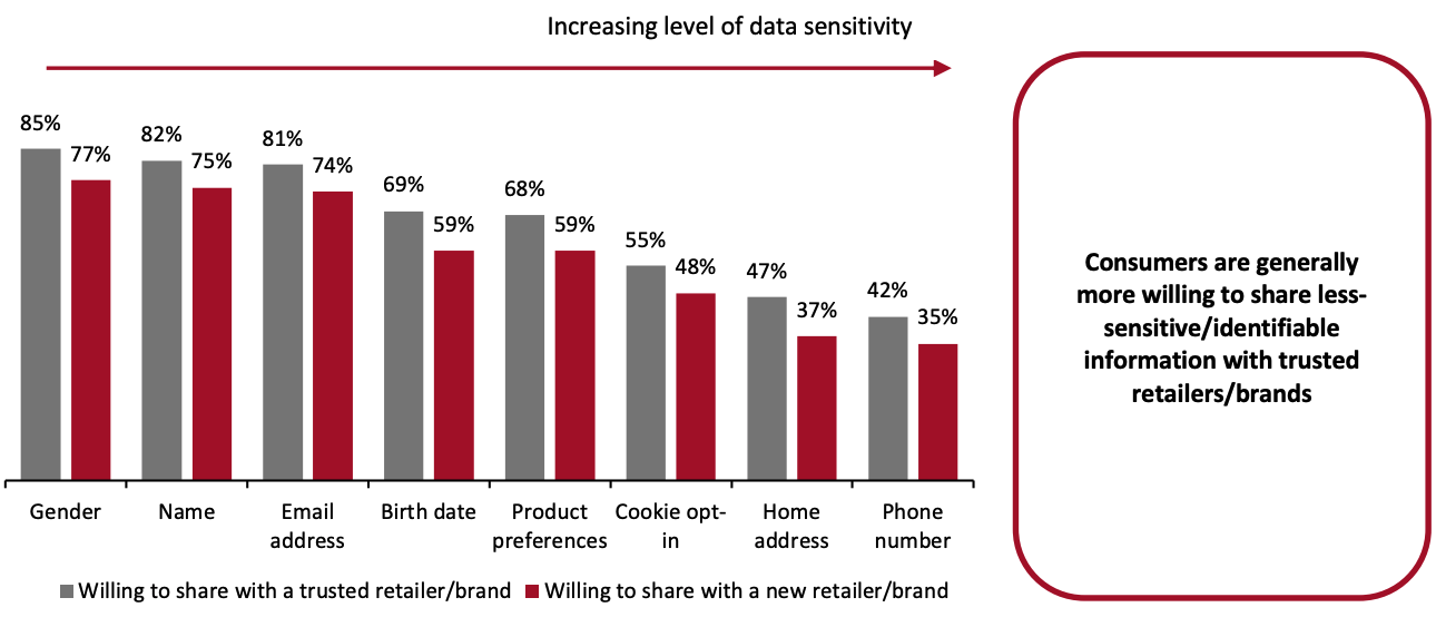 Figure 8. Data that Customers Feel Willing To Share with Trusted