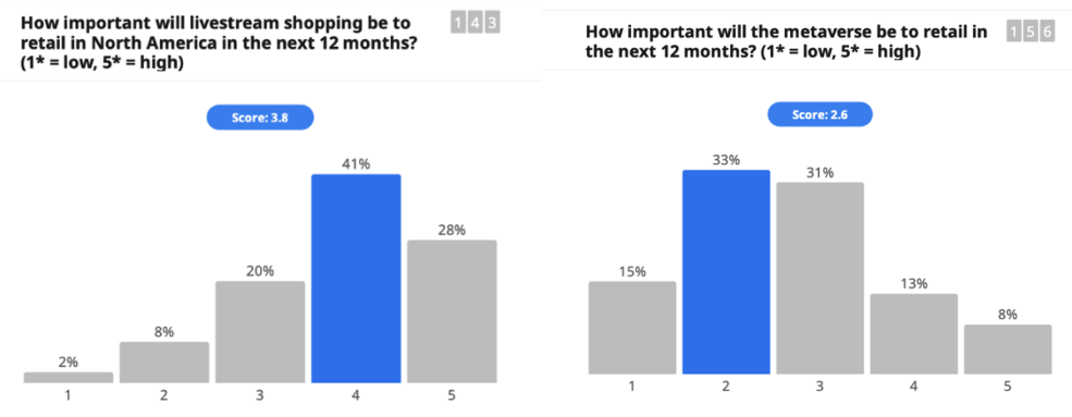 Base: Shoptalk attendees polled on March 30, 2022