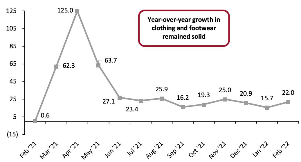 Figure 1. US Consumer Spending on Clothing and Footwear