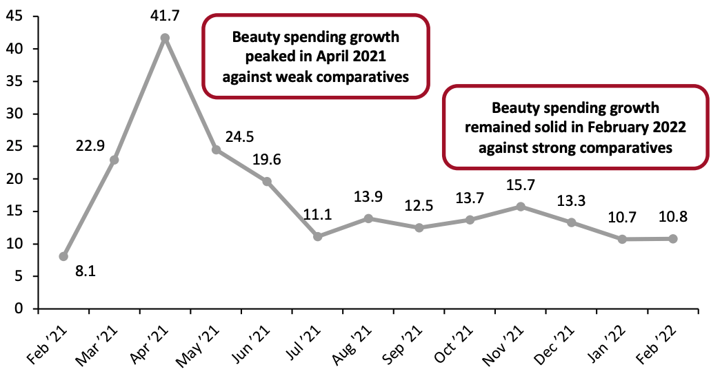 Figure 4. US Consumer Spending on Selected Beauty Categories