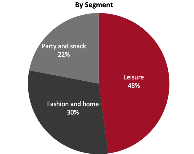 Revenue Breakdown (FY21)