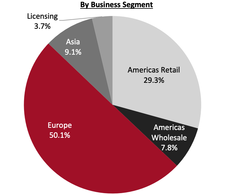 Revenue Breakdown (FY22)