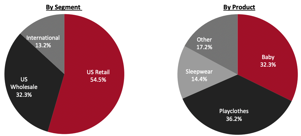 Revenue Breakdown (FY21)