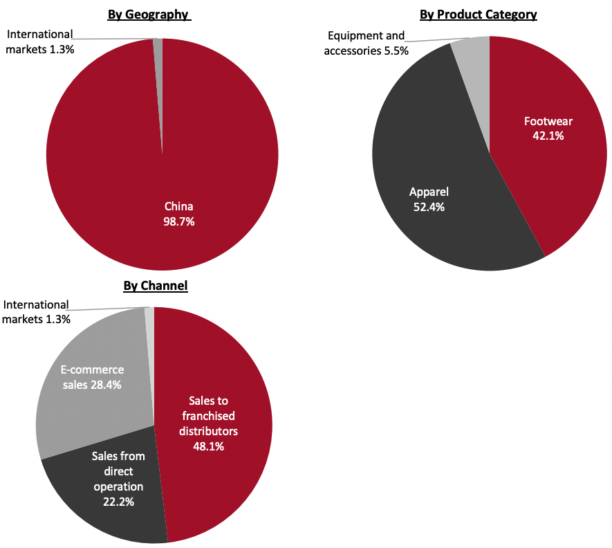 Revenue Breakdown (FY21)