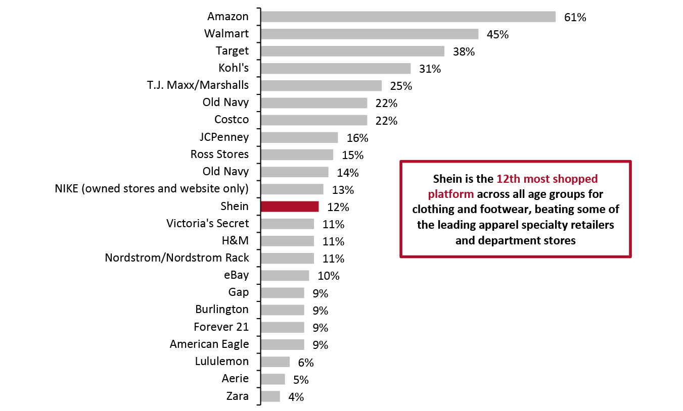 US Apparel Shoppers: Retailers from Which They Have Purchased Clothing or Footwear in the Past 12 Months (% of Respondents)