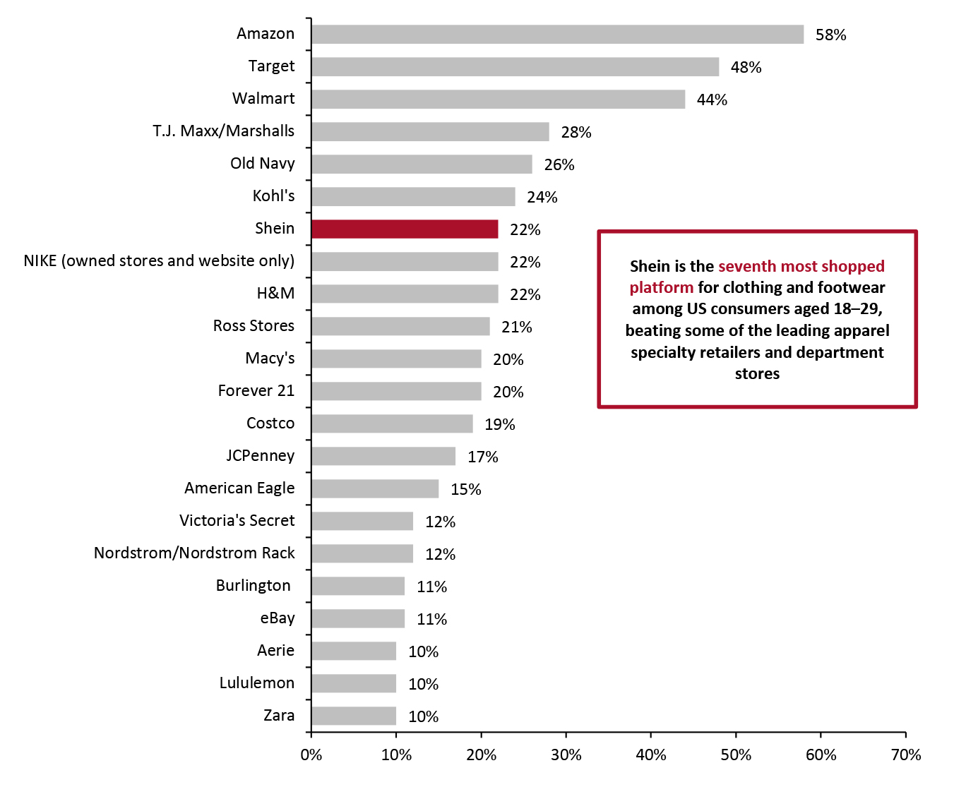 US Apparel Shoppers Aged 18–29: Retailers from Which They Have Purchased Clothing or Footwear in the Past 12 Months (% of Respondents)