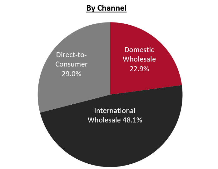 Revenue Breakdown (FY21)