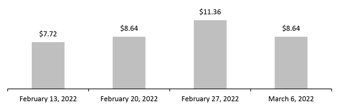 China to Europe: Average Weekly Air Cargo Prices per Kilogram