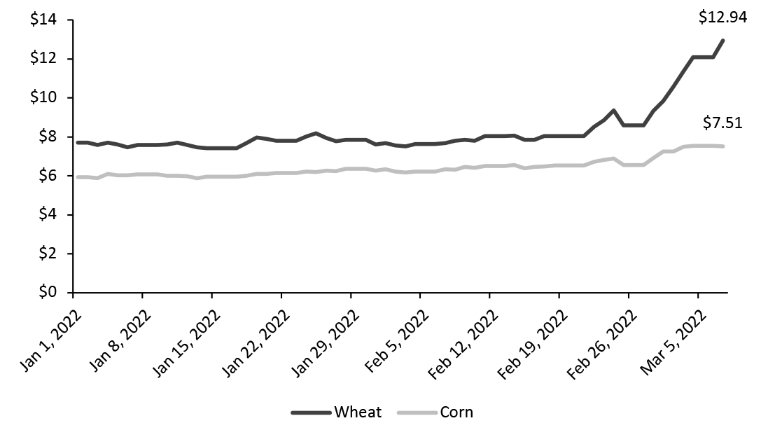 CBOT Wheat and Corn Future Contract Prices, per Bushel