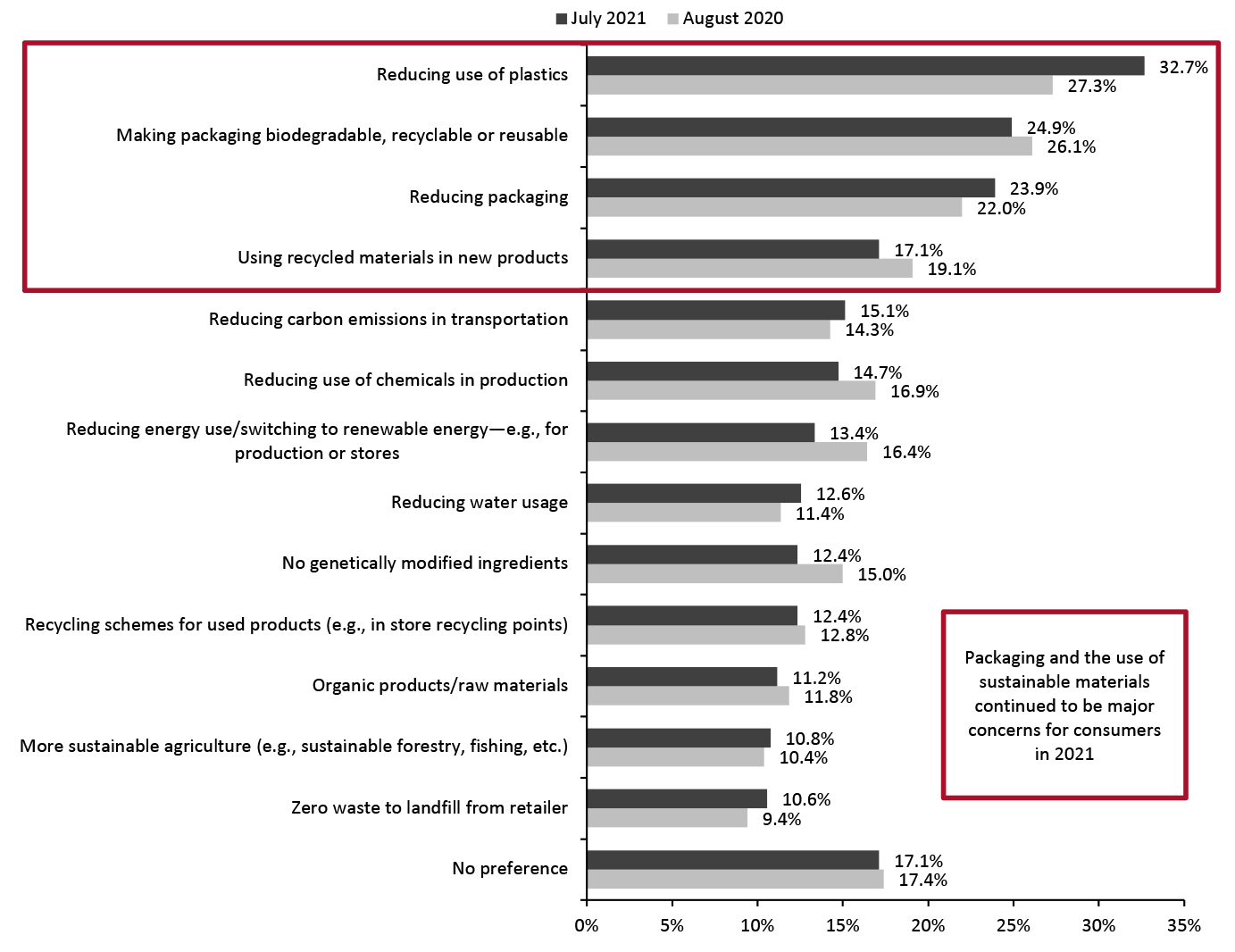 Aspects of Sustainable/Eco-Friendly Consumption That Are Important to US Consumers