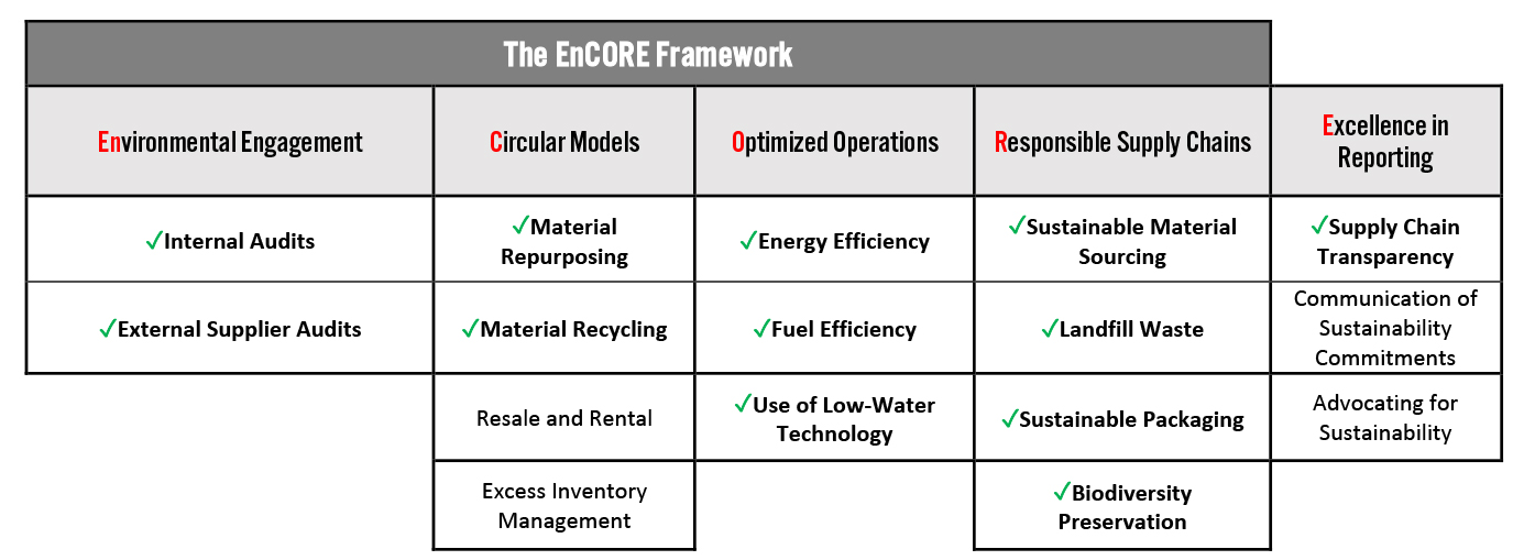 The EnCORE Framework: Elements Related to Sustainability in Sourcing