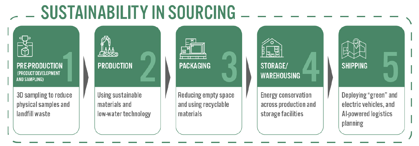 Sustainability in Sourcing: Greening Opportunities at Various Stages in the Retail Supply Chain 