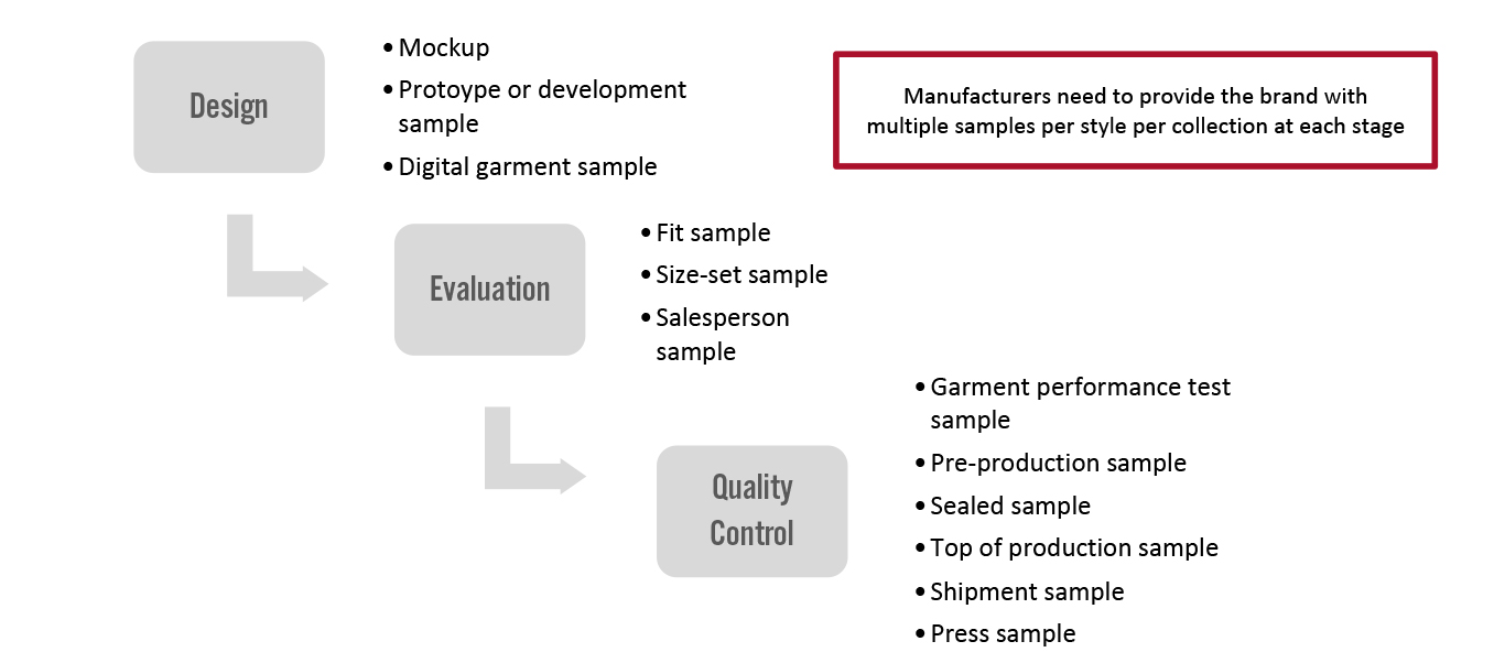 Sampling in Clothing Pre-Production