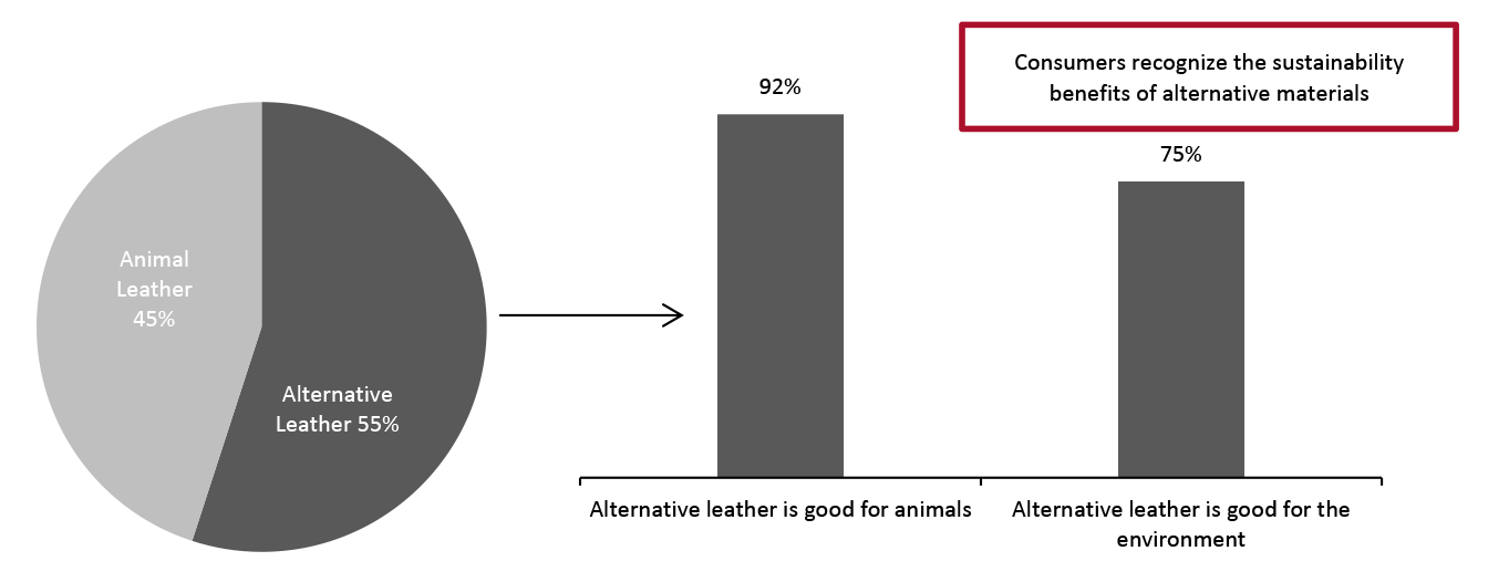 US Consumers’ Preference for Animal Leather Versus Alternative Leather (Left) and Top Reasons for Preference (Right) (% of Respondents)